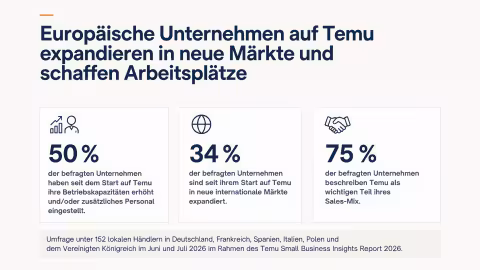 Half of Temu's European Sellers Add Jobs or Capacity, Survey Shows