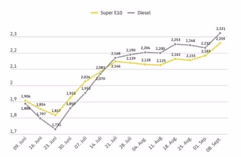 Fuel Prices Surge Again: German Drivers Pay More at the Pump