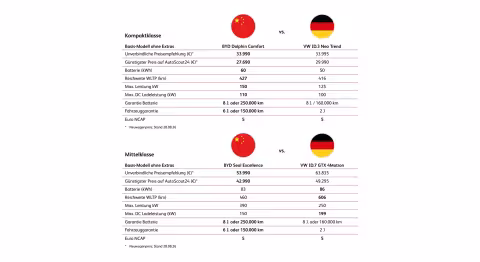 BYD Cracks Top 5 Among German EV Buyers, Registrations Up 141%