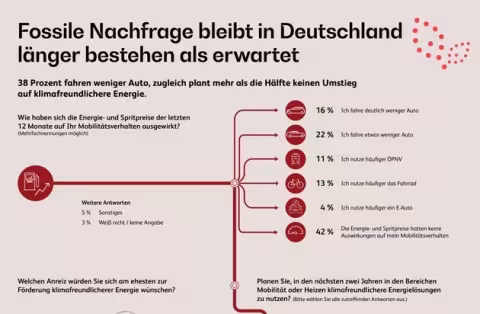 German Fossil Fuel Demand to Persist Longer Than Expected: BearingPoint