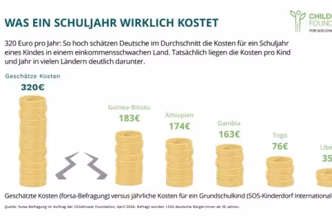 Survey: Germans Overestimate Cost of Schooling in Poor Nations by 74%