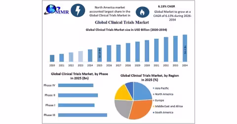 Clinical Trials Market to Hit $99.4B by 2034 on AI, Decentralized Trial Growth