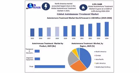 Autoimmune Treatment Market to Nearly Double to $321.95B by 2034