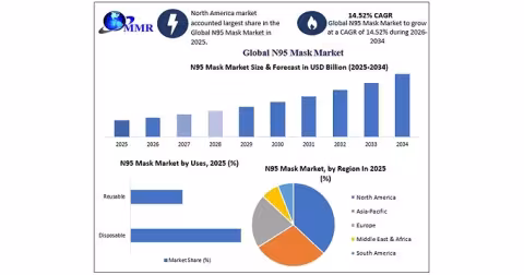 N95 Mask Market to Triple to $11.08B by 2034 on Safety Rules