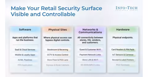 Info-Tech: Fragmented Ownership Undermines Retail Cyber Defenses