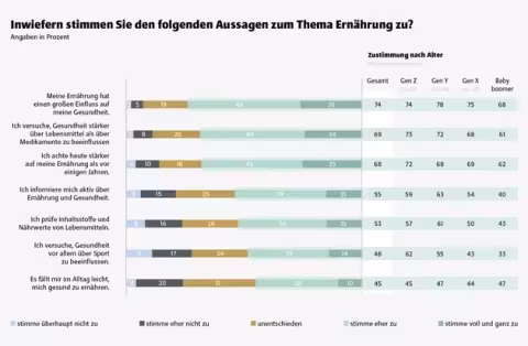 heristo Study: 74% of Germans Link Diet Directly to Health Outcomes